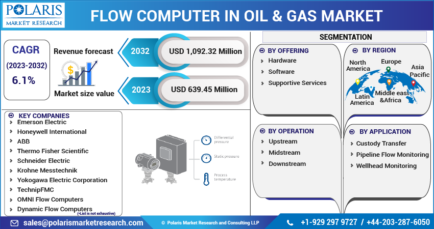 Flow Computer in Oil & Gas Market Share 2023